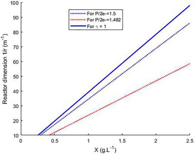 Photobioreactor Limnospira indica Growth Model: Application From the MELiSSA Plant Pilot Scale to ISS Flight Experiment